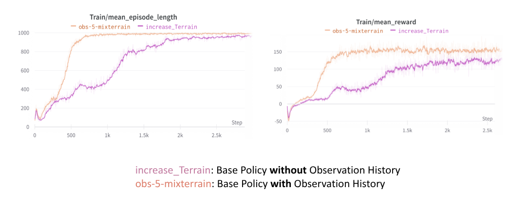 Comparison: Base Policy vs Observation History